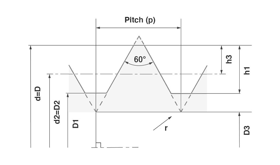 Pitch, root, diameter, thread height, drill tap in metric thread chart