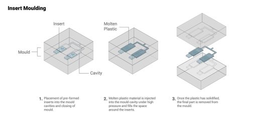 insert moulding vs overmoulding process overview