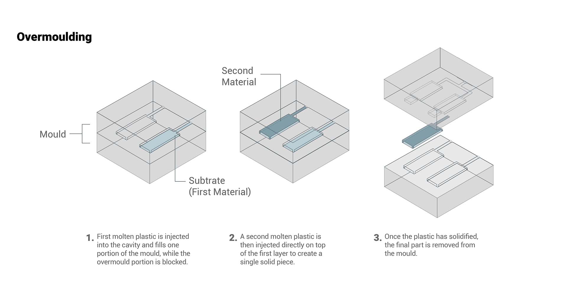 the difference between overmoulding and insert moulding