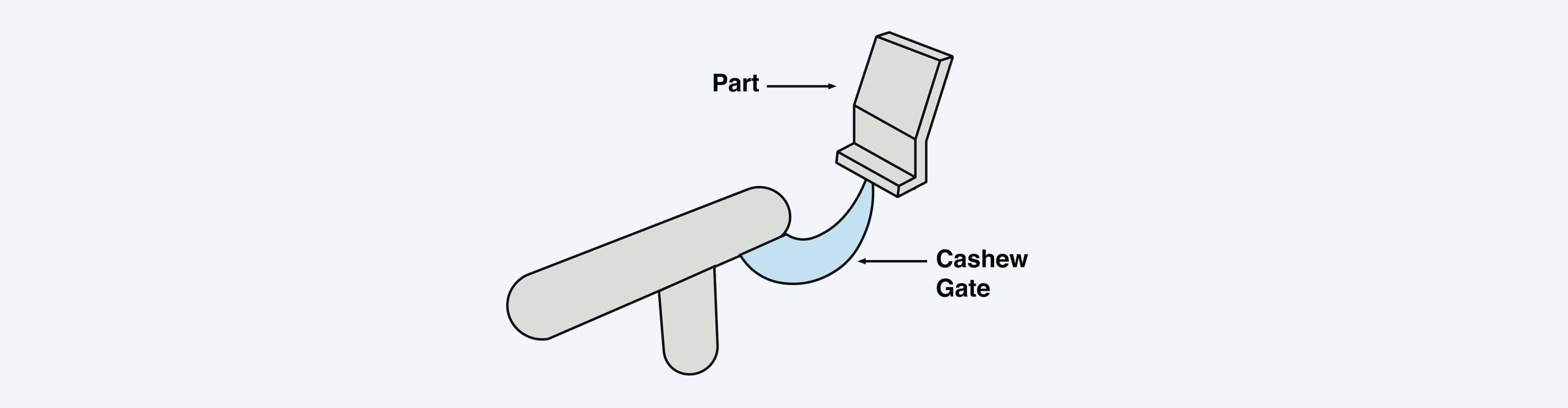 Cashew gates for plastic injection molded parts