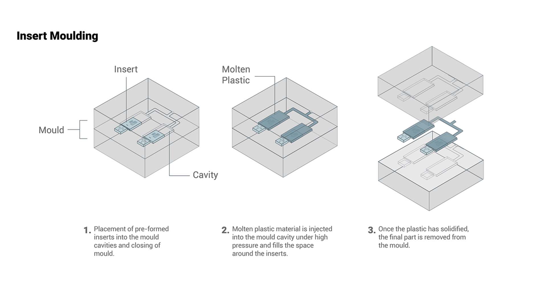 insert moulding vs overmoulding process overview